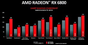 Radeon RX 6800 WQHD-Performance